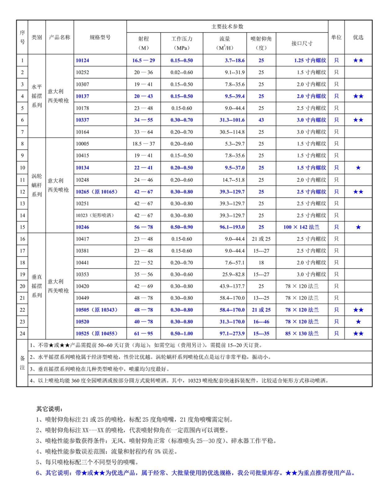 200201網(wǎng)站--意大利西美（SIME）--噴槍常用規(guī)格型號(hào)一覽表_.jpg